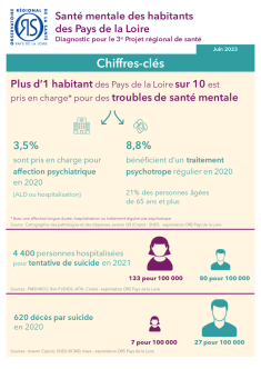 Santé mentale des habitants des Pays de la Loire. Chiffres-clés