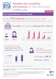 Troubles des conduites alimentaires en Pays de la Loire