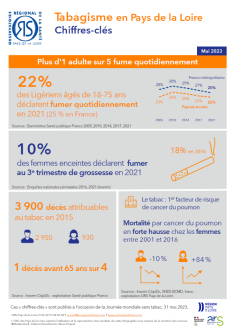 Tabagisme en Pays de la Loire. Chiffres-clés