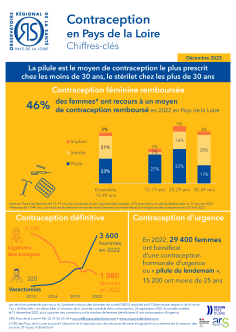 Contraception en Pays de la Loire. Chiffres-clés