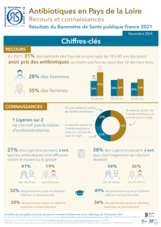Antibiotiques en Pays de la Loire. Recours et connaissances. Résultats du Baromètre de Santé publique France 2021. Chiffres-clés