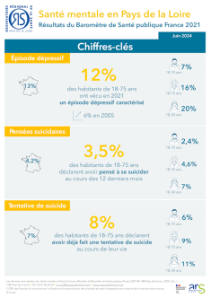 Santé mentale en Pays de la Loire. Résultats du Baromètre de Santé publique France 2021. Chiffres-clés