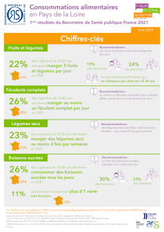 Consommations alimentaires en Pays de la Loire. Premiers résultats du Baromètre de Santé publique France 2021. Chiffres-clés