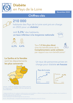 Diabète en Pays de la Loire. Édition 2024. Chiffres-clés