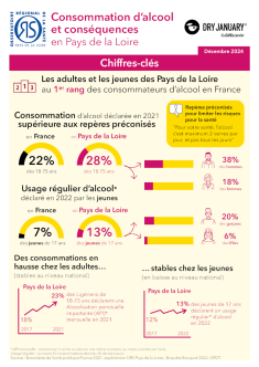 Consommation d’alcool et conséquences en Pays de la Loire. Chiffres-clés