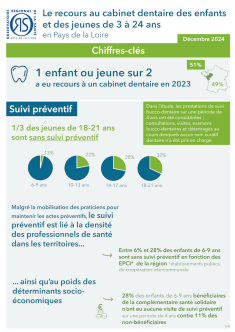 Le recours au cabinet dentaire des enfants et des jeunes de 3 à 24 ans en Pays de la Loire. Chiffres-clés