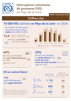 Interruptions volontaires de grossesse (IVG) en Pays de la Loire. Chiffres-clés. Édition 2025