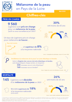 Mélanome de la peau en Pays de la Loire. Chiffres-clés