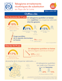 Tabagisme et traitements nicotiniques de substitution en Pays de la Loire