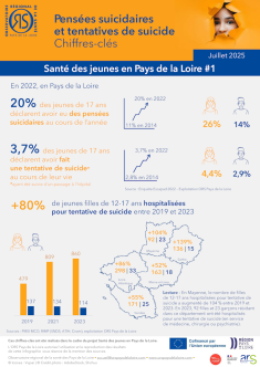 Pensées suicidaires et tentatives de suicides
