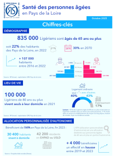 Santé des personnes âgées en Pays de la Loire. Chiffres-clés