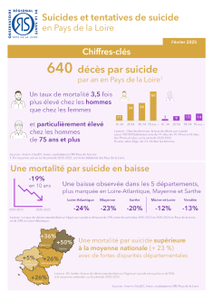Suicides et tentatives de suicide en Pays de la Loire. Chiffres-clés