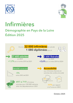 Infirmières. Démographie en Pays de la Loire. Édition 2025