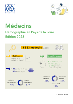 Médecins. Démographie en Pays de la Loire. Édition 2025