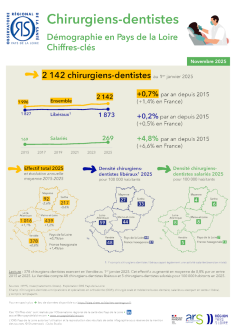 Chirurgiens-dentistes. Démographie en Pays de la Loire. Chiffres-clés. Édition 2025