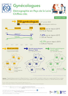 Gynécologues. Démographie en Pays de la Loire. Chiffres-clés. Édition 2025