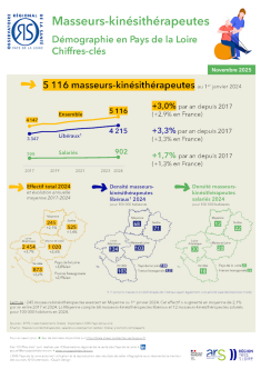 Masseurs-kinésithérapeutes. Démographie en Pays de la Loire. Chiffres-clés. Édition 2025