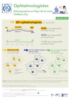 Ophtalmologistes. Démographie en Pays de la Loire. Chiffres-clés. Édition 2025