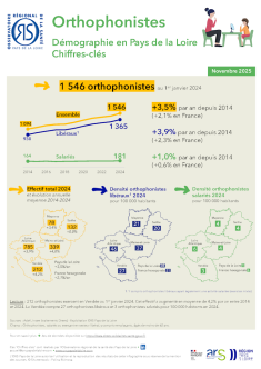 Orthophonistes. Démographie en Pays de la Loire. Chiffres-clés. Édition 2025