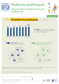Pédicures-podologues. Démographie en Pays de la Loire. Chiffres-clés. Édition 2025