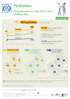 Pédiatres. Démographie en Pays de la Loire. Chiffres-clés. Édition 2025