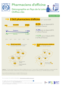 Pharmaciens d'officine. Démographie en Pays de la Loire. Chiffres-clés. Édition 2025