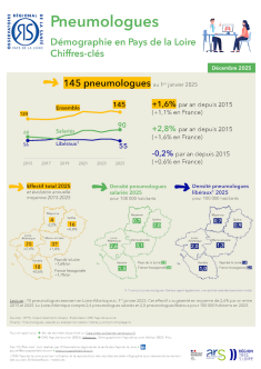 Pneumologues. Démographie en Pays de la Loire. Chiffres-clés. Édition 2025