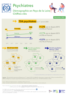 Psychiatres. Démographie en Pays de la Loire. Chiffres-clés. Édition 2025