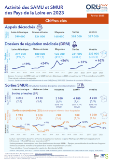 Activité des SAMU et SMUR des Pays de la Loire en 2023. Chiffres-clés