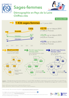 Sages-femmes. Démographie en Pays de la Loire. Chiffres-clés. Édition 2025