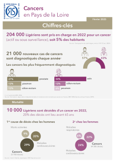 Cancers en Pays de la Loire. Chiffres-clés