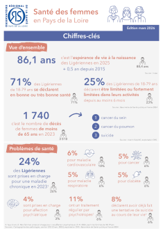 Santé des femmes en Pays de la Loire. Chiffres-clés. Édition 2026