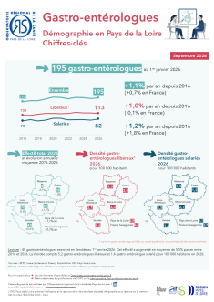 Gastro-entérologues. Démographie en Pays de la Loire. Chiffres-clés. Édition 2026