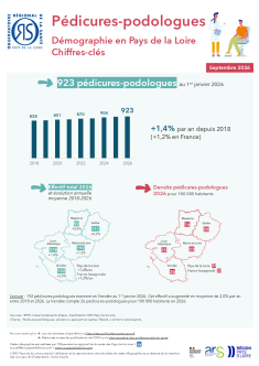 Pédicures-podologues. Démographie en Pays de la Loire. Chiffres-clés. Édition 2026
