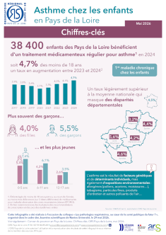 Asthme chez les enfants en Pays de la Loire. Chiffres-clés