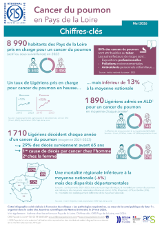 Cancer du poumon en Pays de la Loire. Chiffres-clés