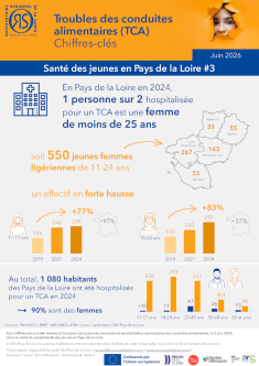 Troubles des conduites alimentaires (TCA). Chiffres-clés. Santé des jeunes en Pays de la Loire #3