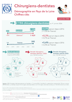 Chirurgiens-dentistes. Démographie en Pays de la Loire. Chiffres-clés. Édition 2026
