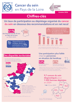 Cancer du sein en Pays de la Loire. Chiffres-clés