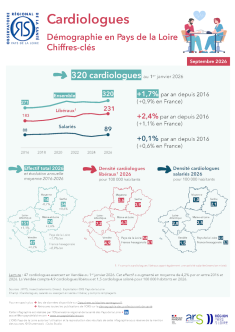 Cardiologues. Démographie en Pays de la Loire. Chiffres-clés. Édition 2026