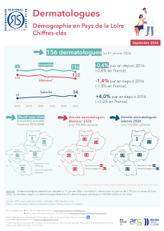Dermatologues. Démographie en Pays de la Loire. Chiffres-clés. Édition 2026