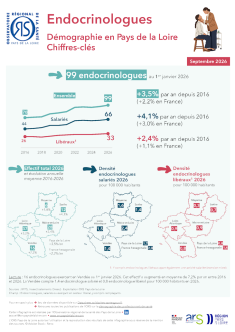 Endocrinologues. Démographie en Pays de la Loire. Chiffres-clés. Édition 2026