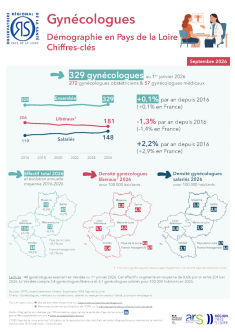 Gynécologues. Démographie en Pays de la Loire. Chiffres-clés. Édition 2026