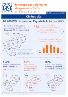 Interruptions volontaires de grossesse (IVG) en Pays de la Loire. Chiffres-clés. Édition 2026