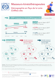 Masseurs-kinésithérapeutes. Démographie en Pays de la Loire. Chiffres-clés. Édition 2026