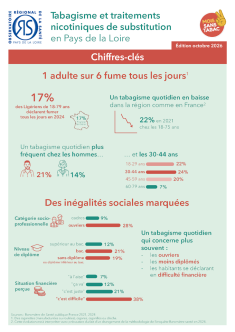 Tabagisme et traitements nicotiniques de substitution en Pays de la Loire. Chiffres-clés. Édition 2026