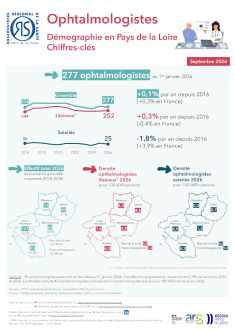 Ophtalmologistes. Démographie en Pays de la Loire. Chiffres-clés. Édition 2026