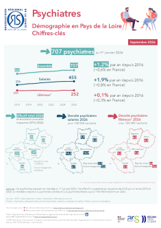 Psychiatres. Démographie en Pays de la Loire. Chiffres-clés. Édition 2026