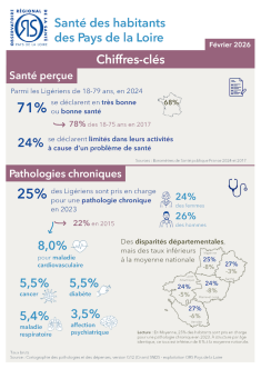 Santé des habitants des Pays de la Loire. Chiffres-clés