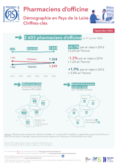 Pharmaciens d'officine. Démographie en Pays de la Loire. Chiffres-clés. Édition 2026